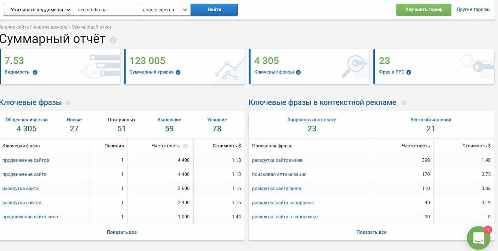 Портал 52 запись. Стоимость сайта. Google анализ сайта. SEO анализ сайта стоимость. Анализ дизайна сайта.