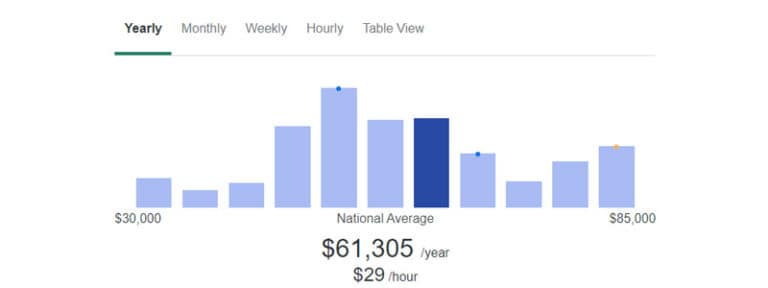 phd business analytics salary