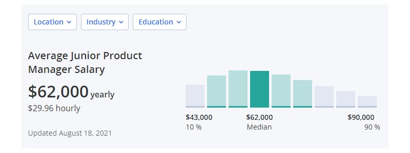 Product Manager Salary Plerdy