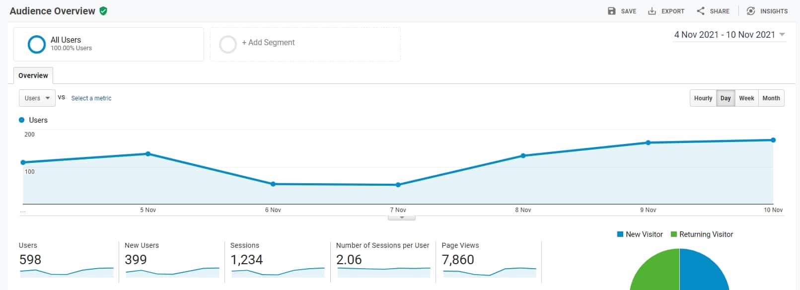 Google Analytics Conversion Rate And How To Check It Plerdy