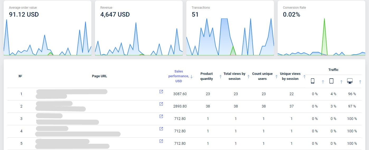 Essential Conversion Metrics to Monitor - 0001